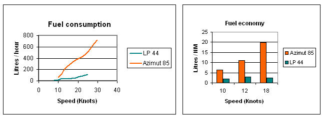 Kraftstoffverbrauch Lagune vs. Azimut