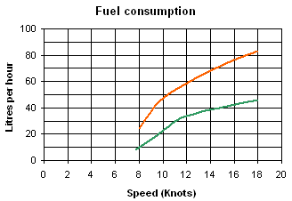 Power catamaran lagoon 44 - 44 fuel consumption curve